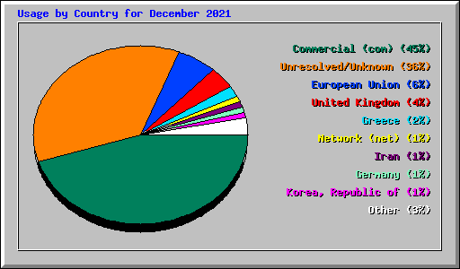 Usage by Country for December 2021