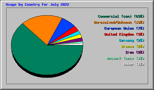 Usage by Country for July 2022