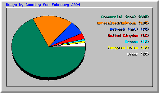 Usage by Country for February 2024