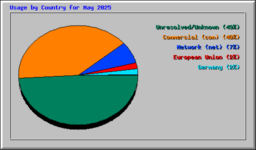Usage by Country for May 2025