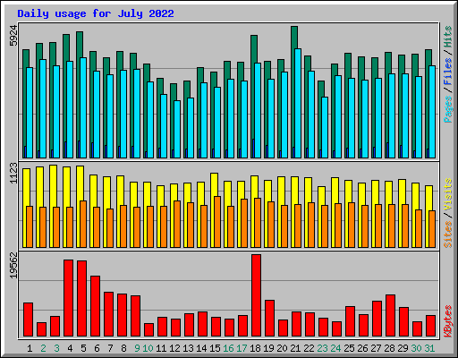 Daily usage for July 2022