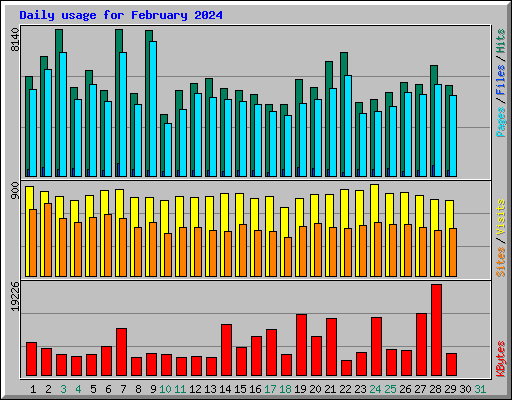 Daily usage for February 2024