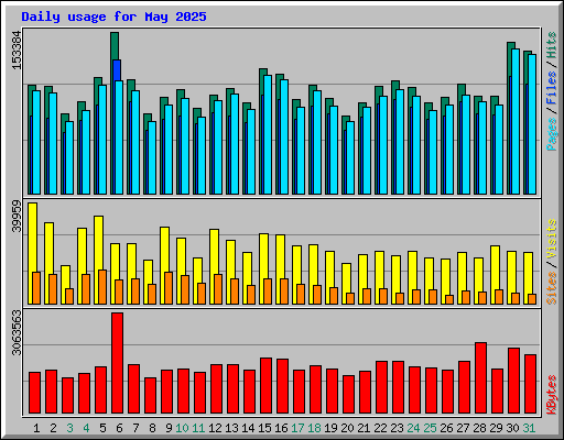 Daily usage for May 2025
