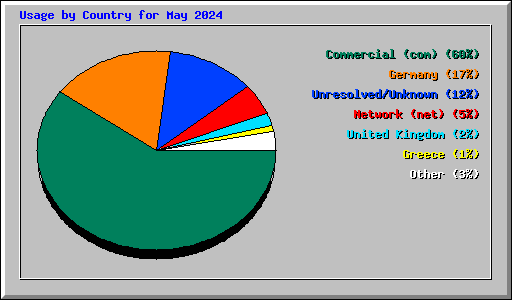 Usage by Country for May 2024