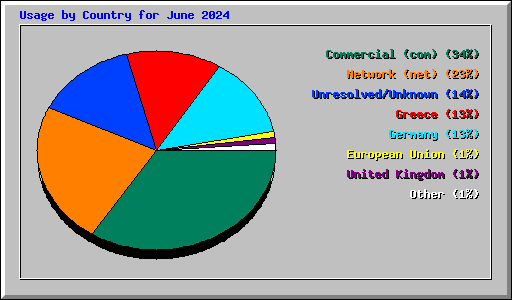 Usage by Country for June 2024