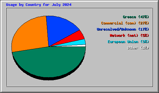 Usage by Country for July 2024