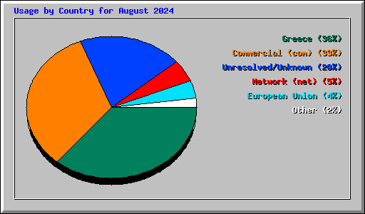 Usage by Country for August 2024
