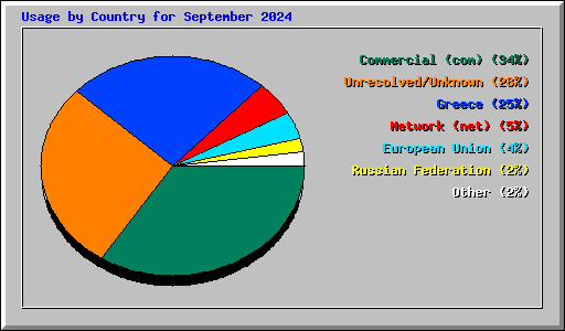 Usage by Country for September 2024