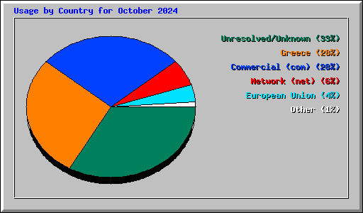 Usage by Country for October 2024