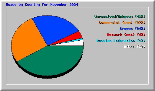 Usage by Country for November 2024