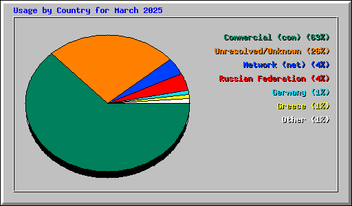 Usage by Country for March 2025