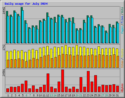 Daily usage for July 2024