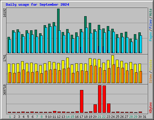 Daily usage for September 2024