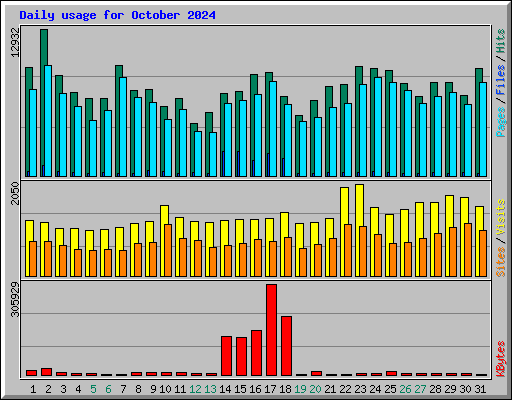 Daily usage for October 2024