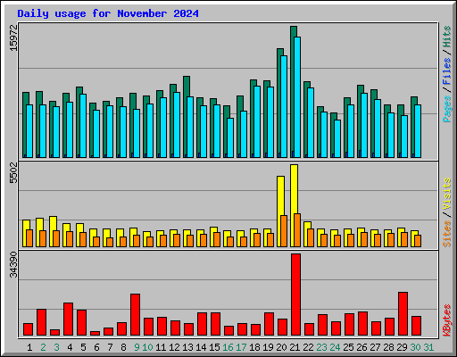 Daily usage for November 2024