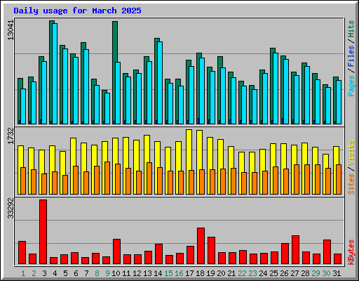 Daily usage for March 2025