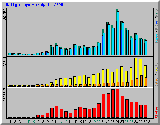 Daily usage for April 2025