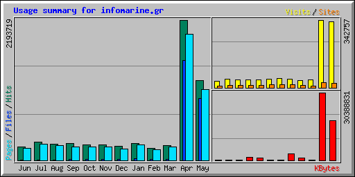 Usage summary for infomarine.gr